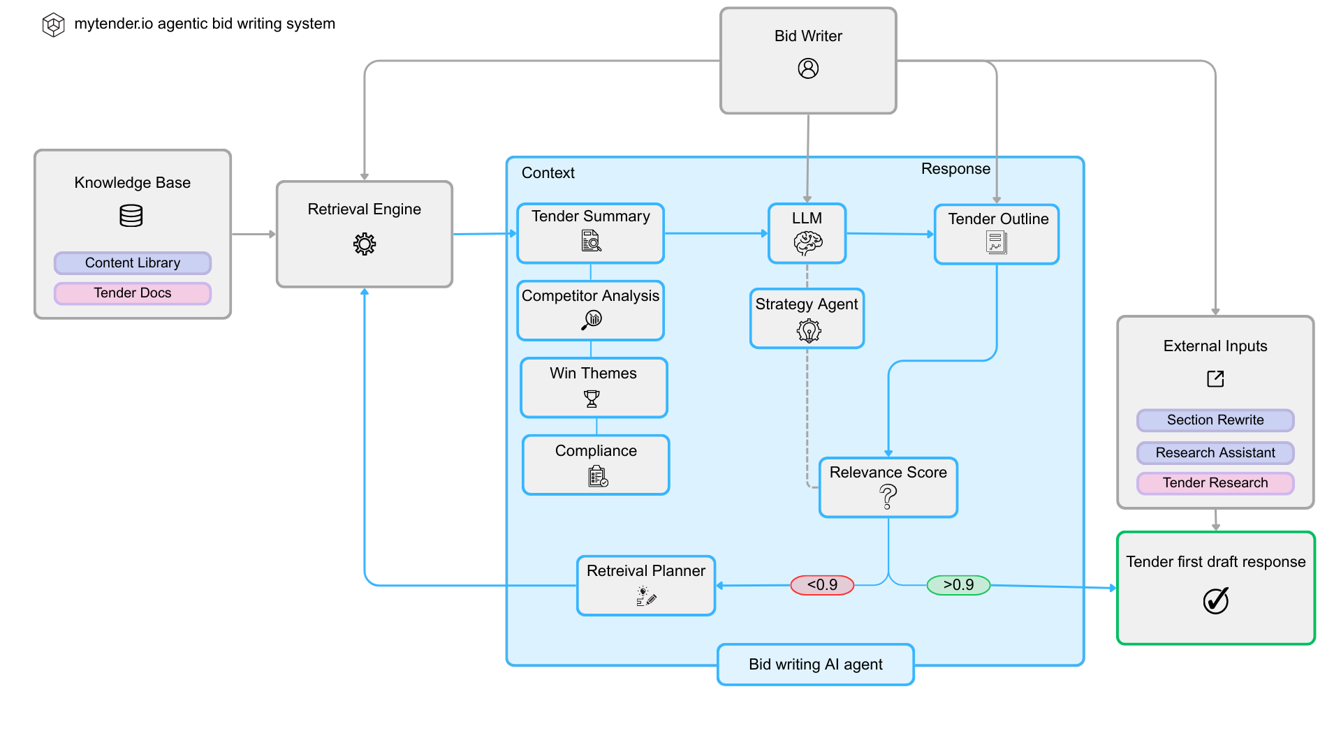 Knowledge Base Architecture