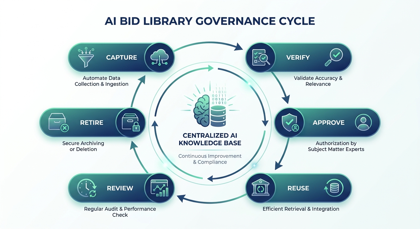 AI bid library governance cycle showing capture, verify, approve, reuse, review and retire
