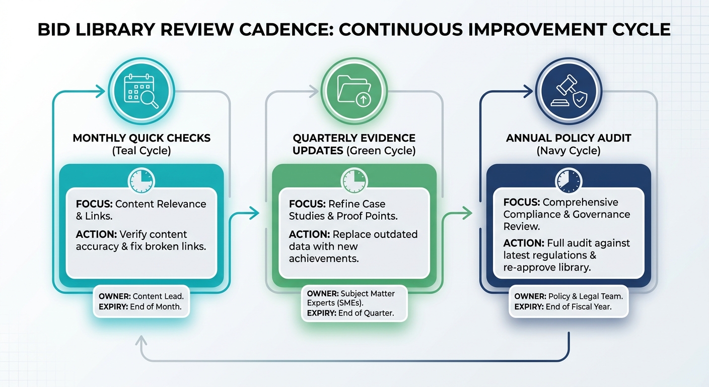 Bid library review cadence showing monthly checks, quarterly evidence updates and annual policy audit