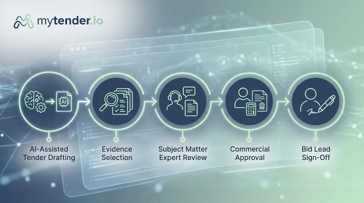 Workflow showing AI-assisted drafting moving through evidence selection, SME review, commercial approval and bid lead sign-off