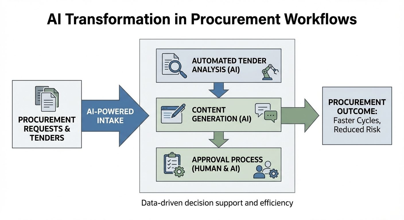 AI-Powered Tender Writing: How Automation is Transforming Procurement ...