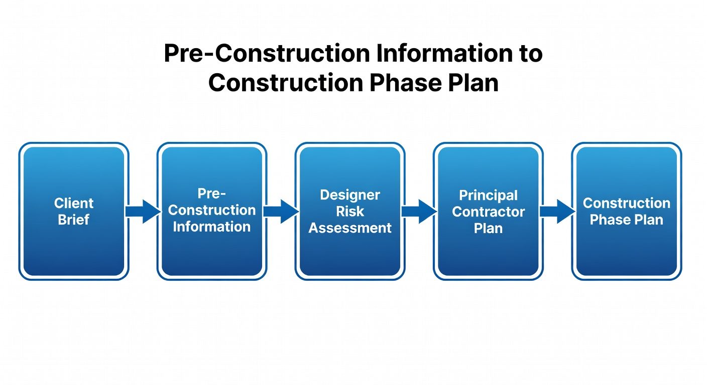 Pre-construction information to construction phase plan flow