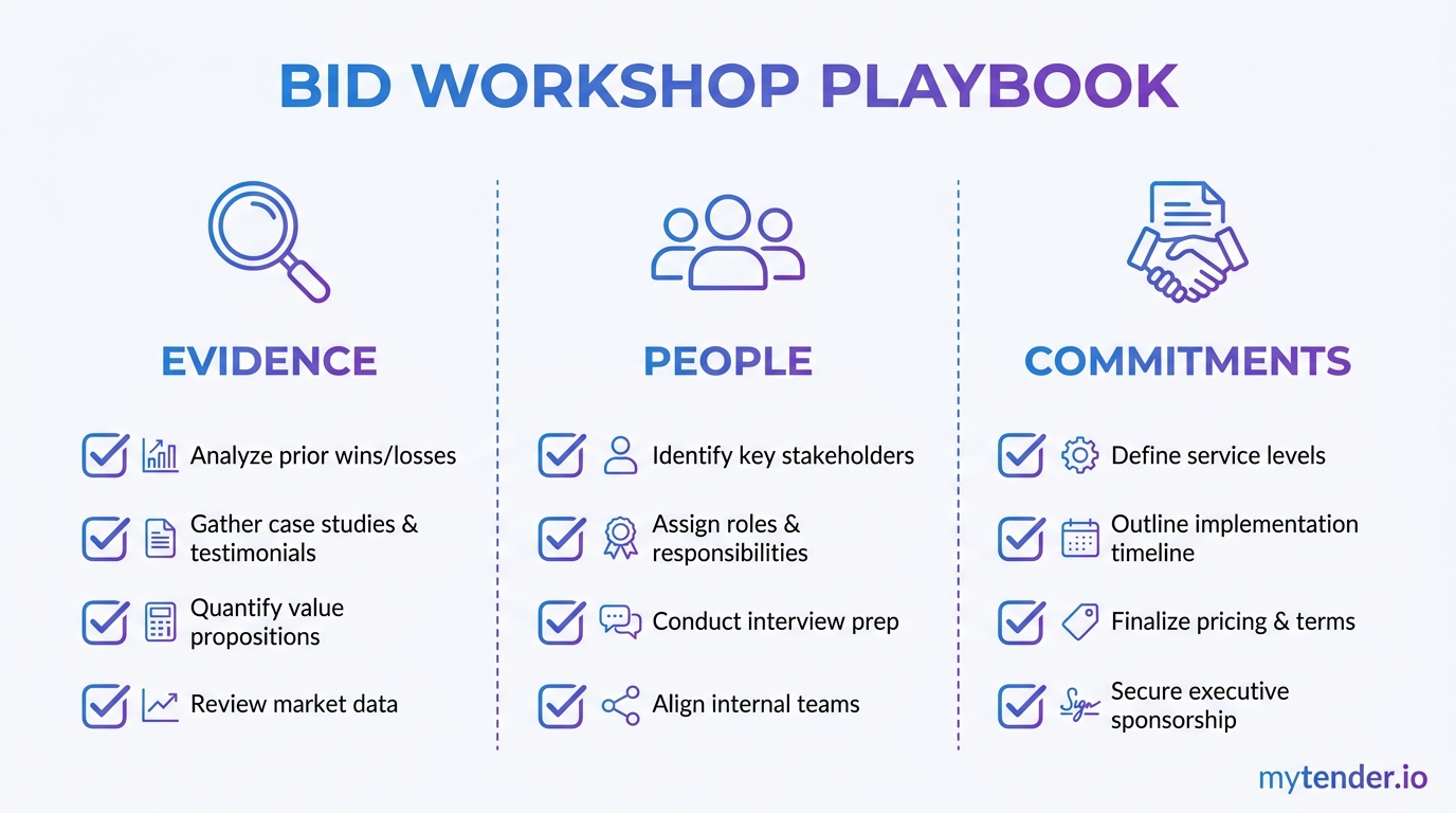 Supplier workshop playbook showing evidence, people and commitments