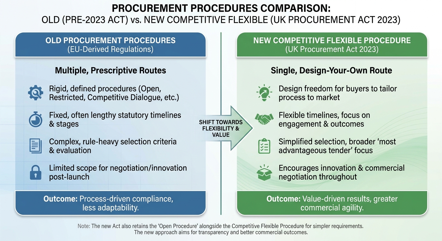 Comparison of old UK procurement procedures versus the new Competitive Flexible Procedure under Procurement Act 2023 — what changed