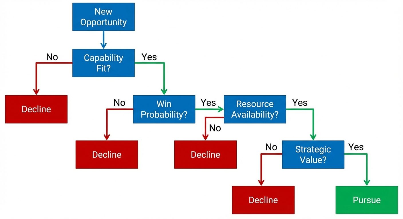 Decision tree for construction tender go/no-go assessment
