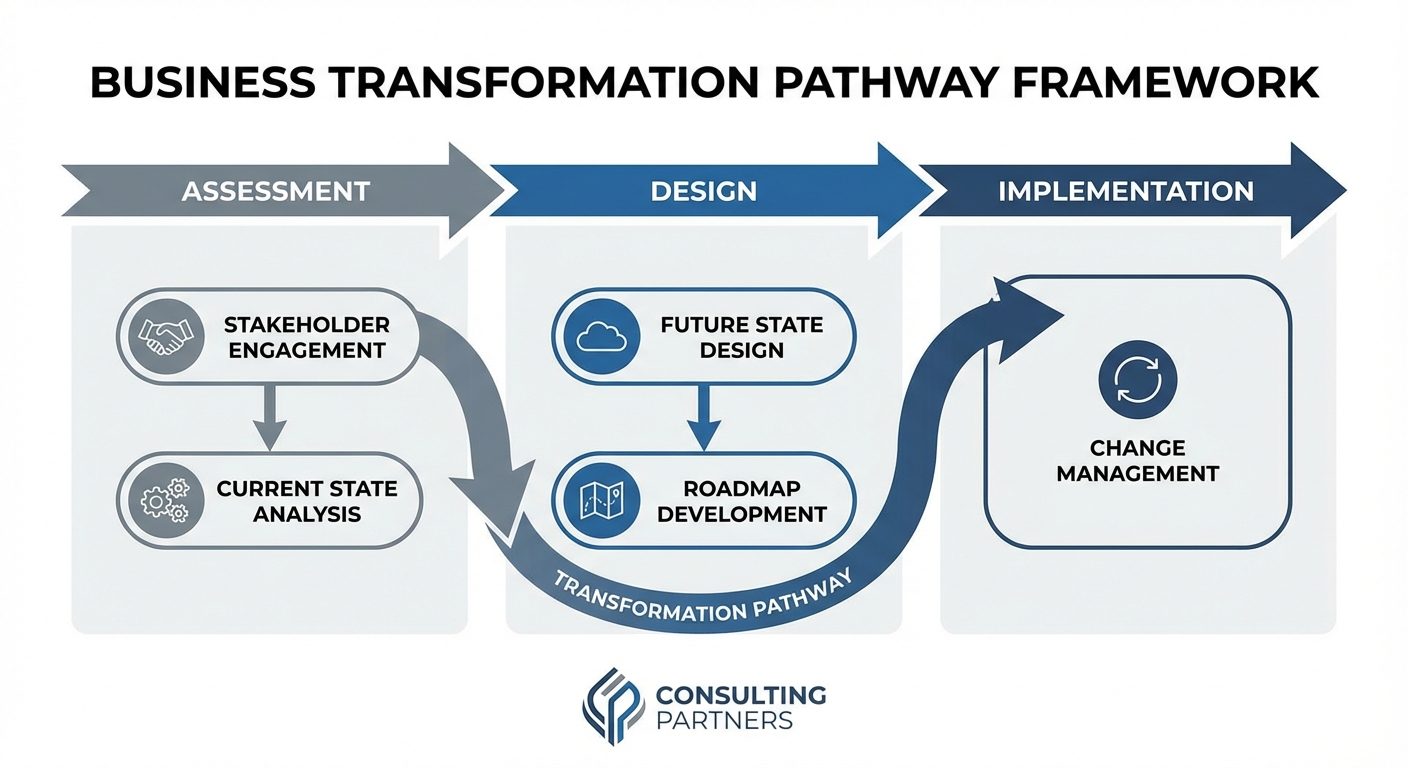 Consulting methodology transformation pathway framework