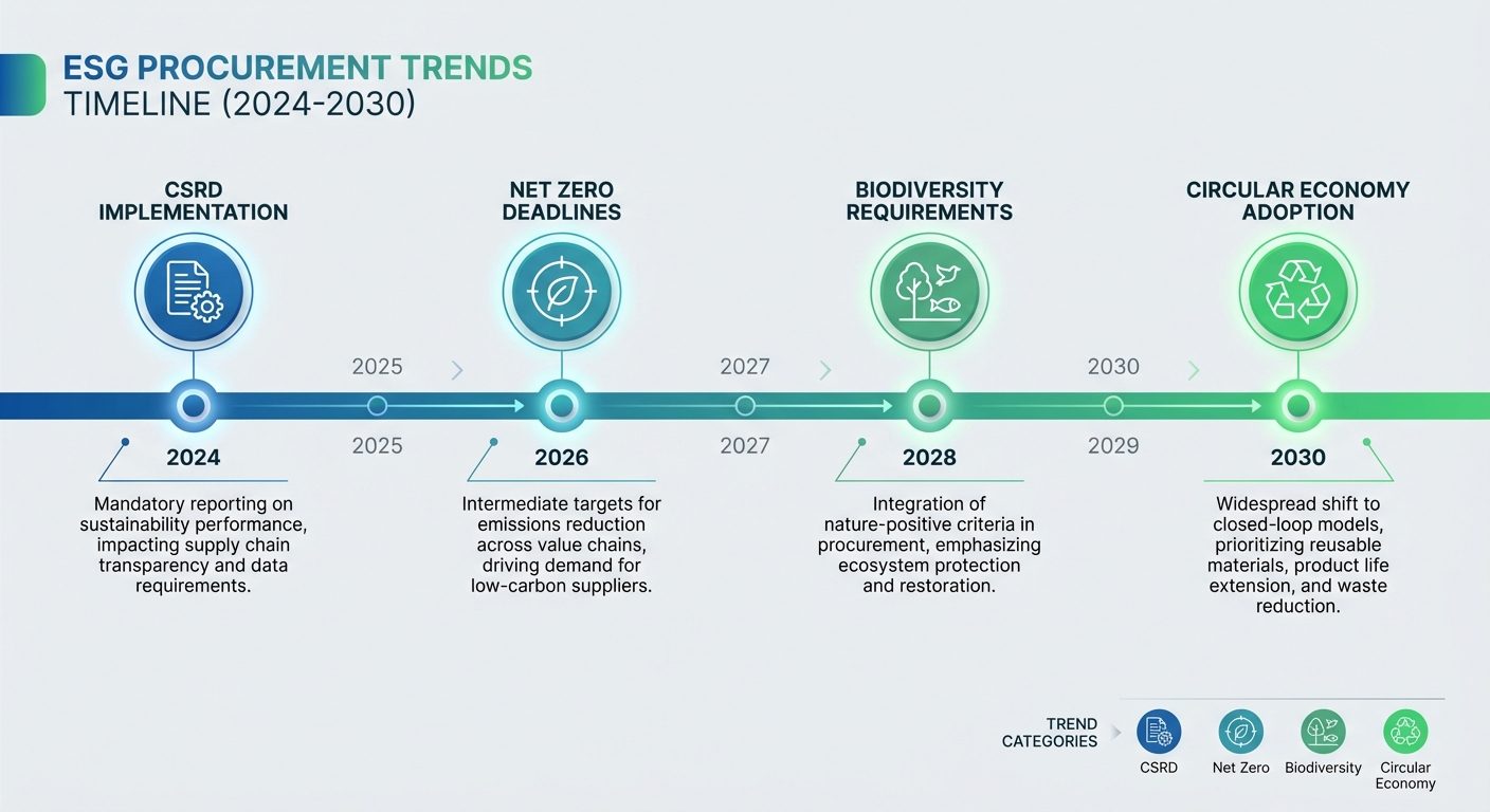 Future ESG trends timeline showing progression of requirements
