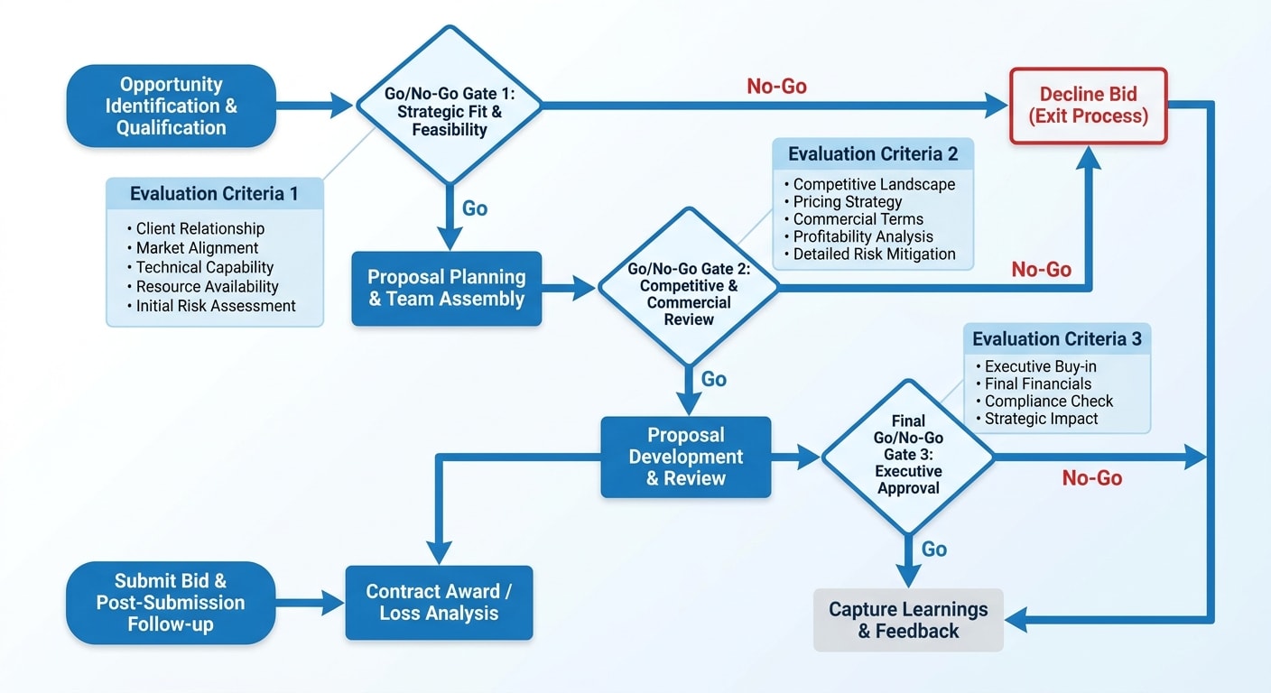 Bid/no-bid decision process with evaluation gates and go/no-go criteria