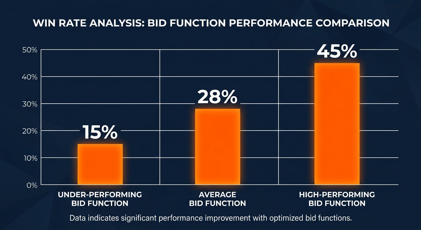 Win rate comparison: under-performing vs average vs high-performing bid functions