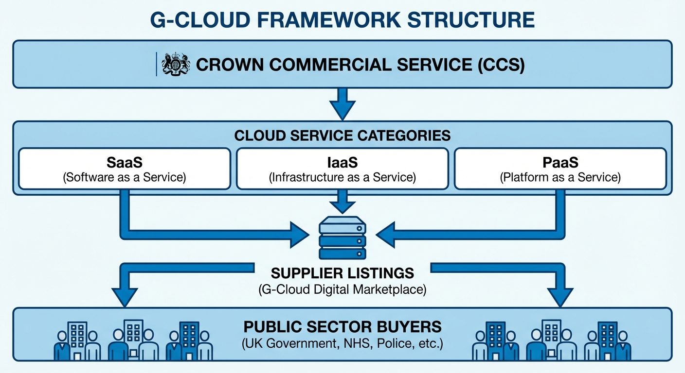 G-Cloud framework structure diagram showing Crown Commercial Service, service categories, and buyer flow