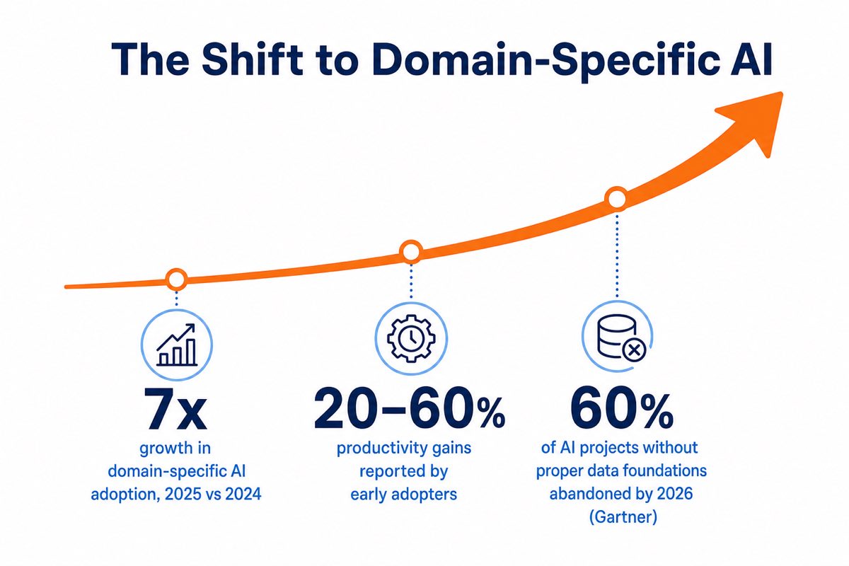 Growth in domain-specific AI adoption as organisations move away from generic tools for specialised work