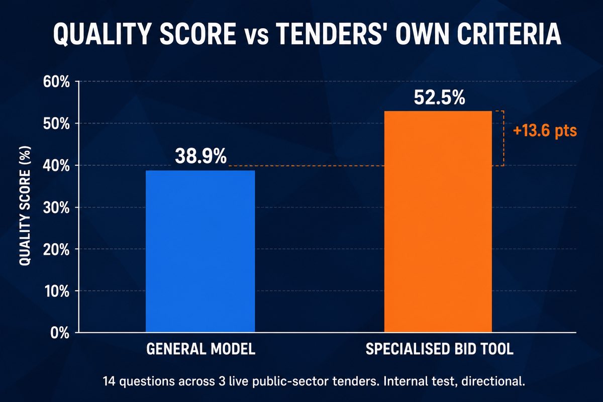 Benchmark comparison: specialised bid tool versus general model against tenders' own quality criteria