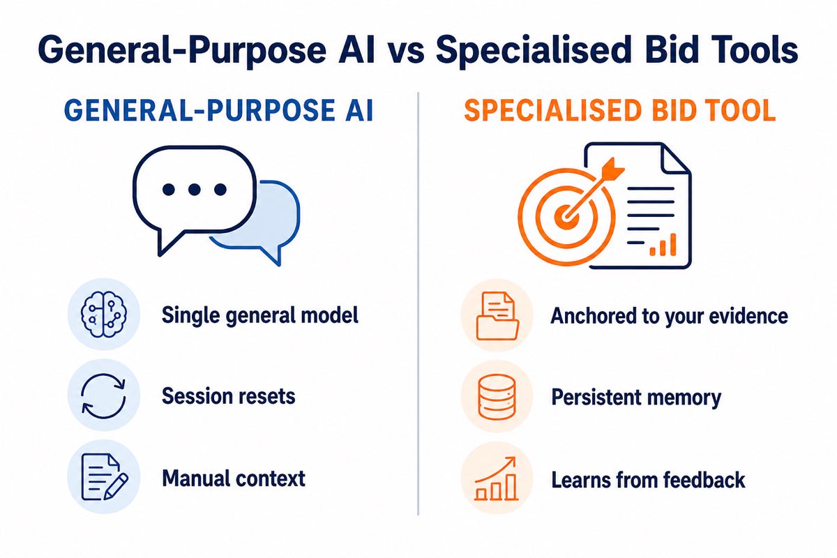 Comparison of general-purpose AI and specialised bid tools across accuracy, memory, workflow and feedback