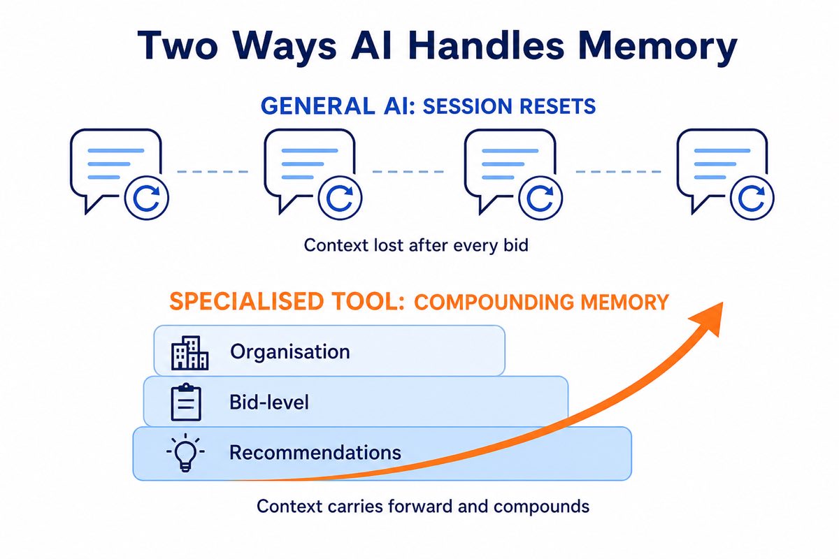 Session-based memory versus a compounding knowledge layer across bids