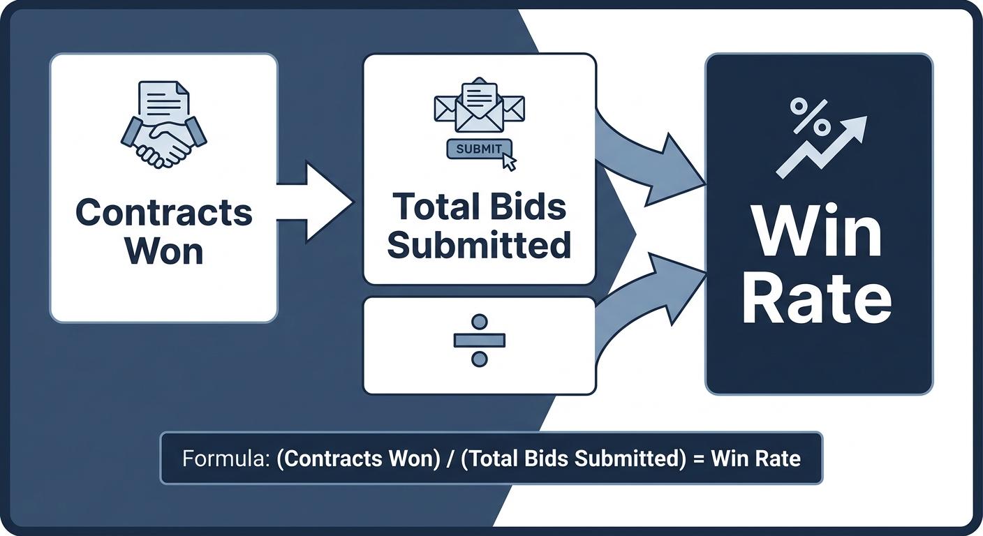 Bid win rate formula diagram showing contracts won divided by total bids submitted