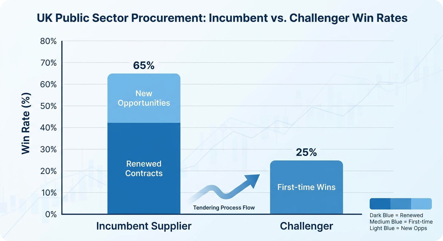 Bar chart comparing incumbent supplier vs challenger win rates in UK public sector procurement