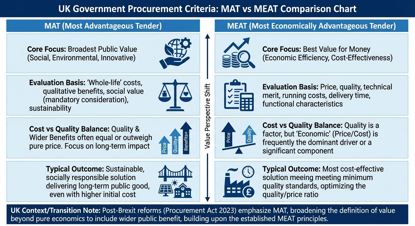 Comparison of MAT vs MEAT procurement evaluation criteria