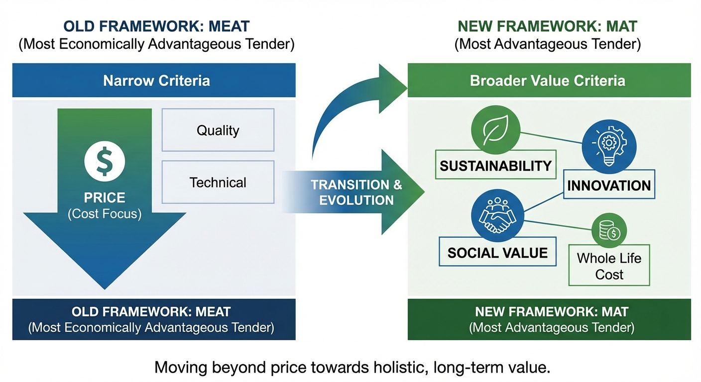 Comparison showing the transition from MEAT to MAT evaluation framework