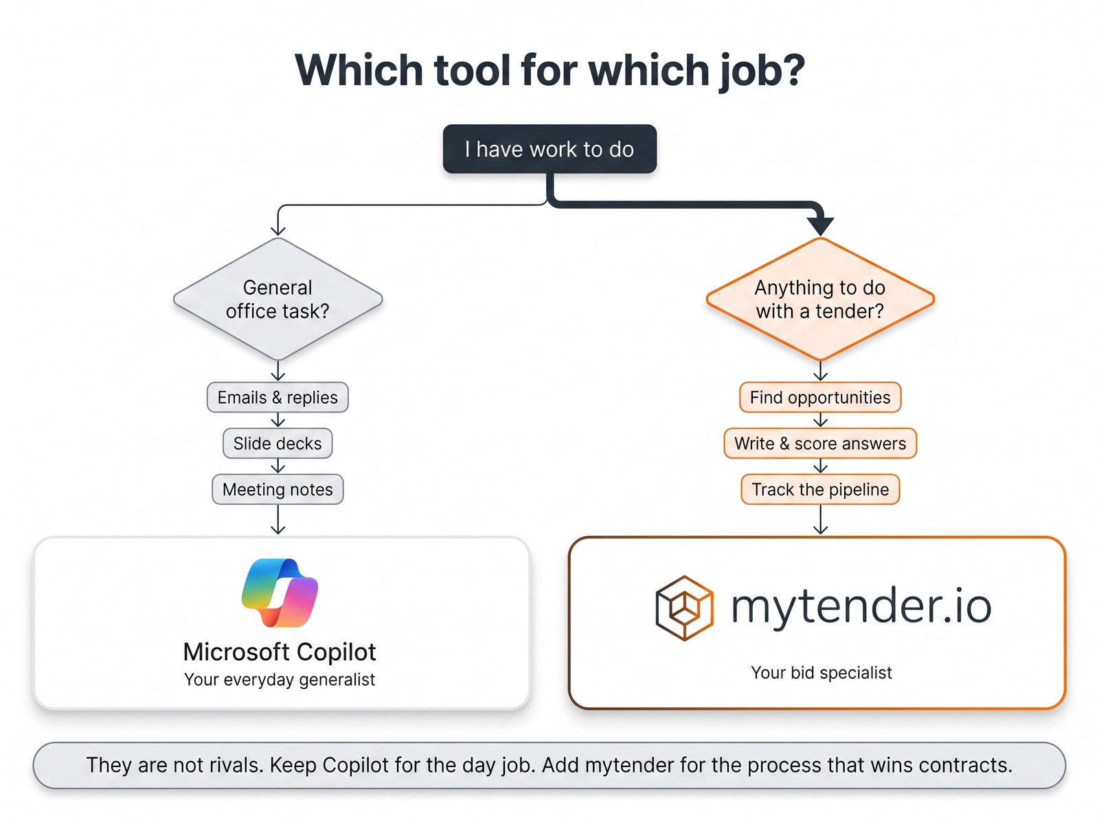 Which tool for which job? A decision flow