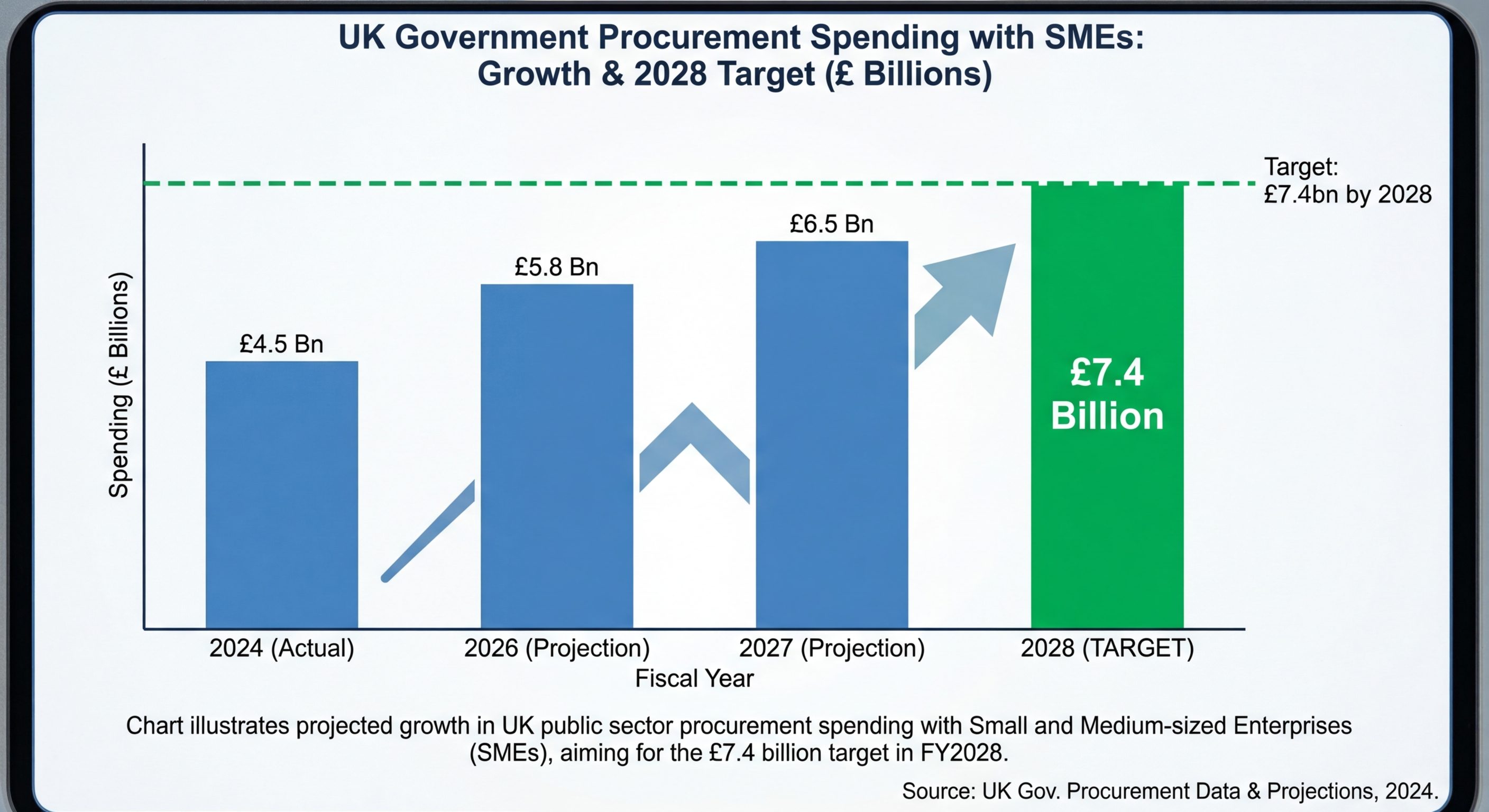 UK government SME spending targets 7.4 billion procurement
