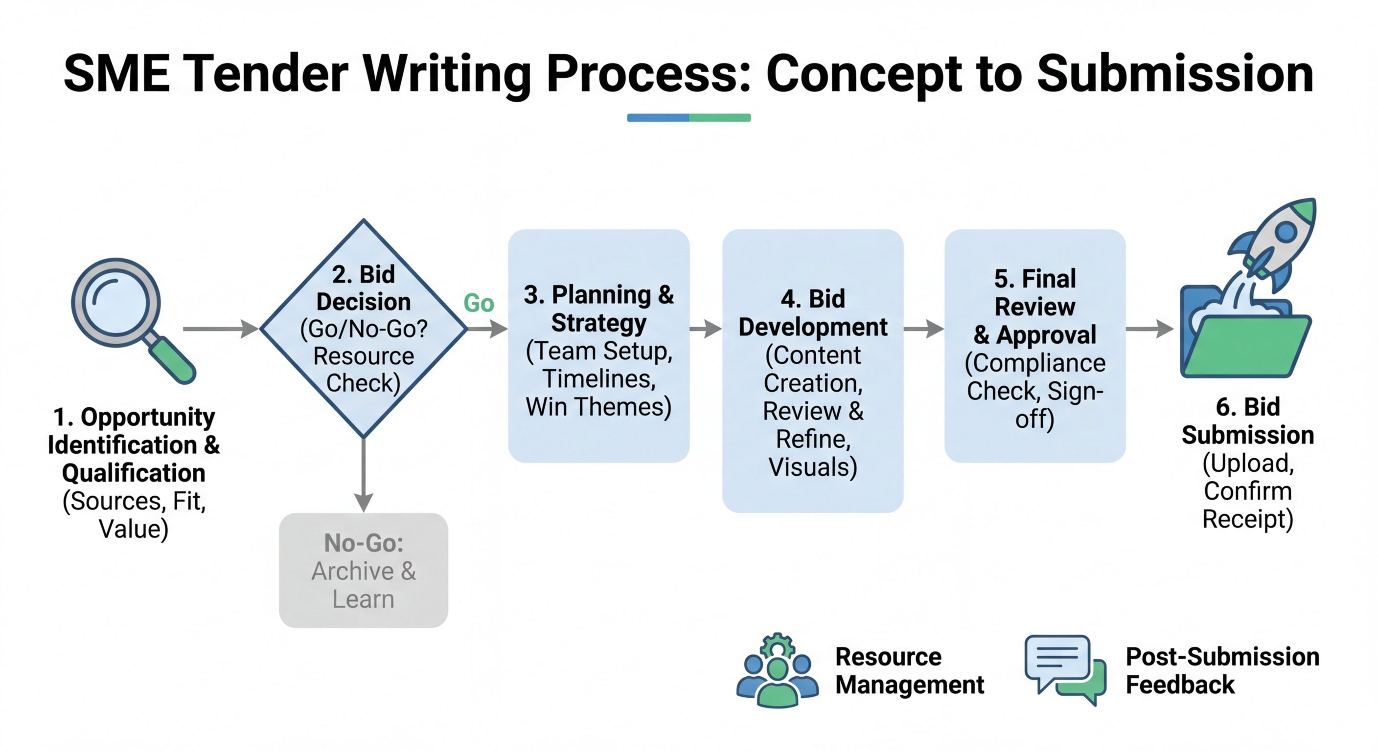 SME tender writing process flowchart guide