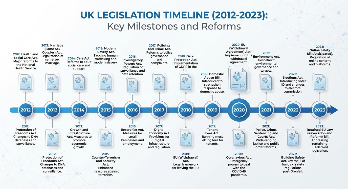 Social Value Legislation Timeline
