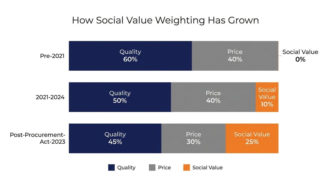 Stacked bar chart showing how social value weighting has grown across three eras of UK construction procurement