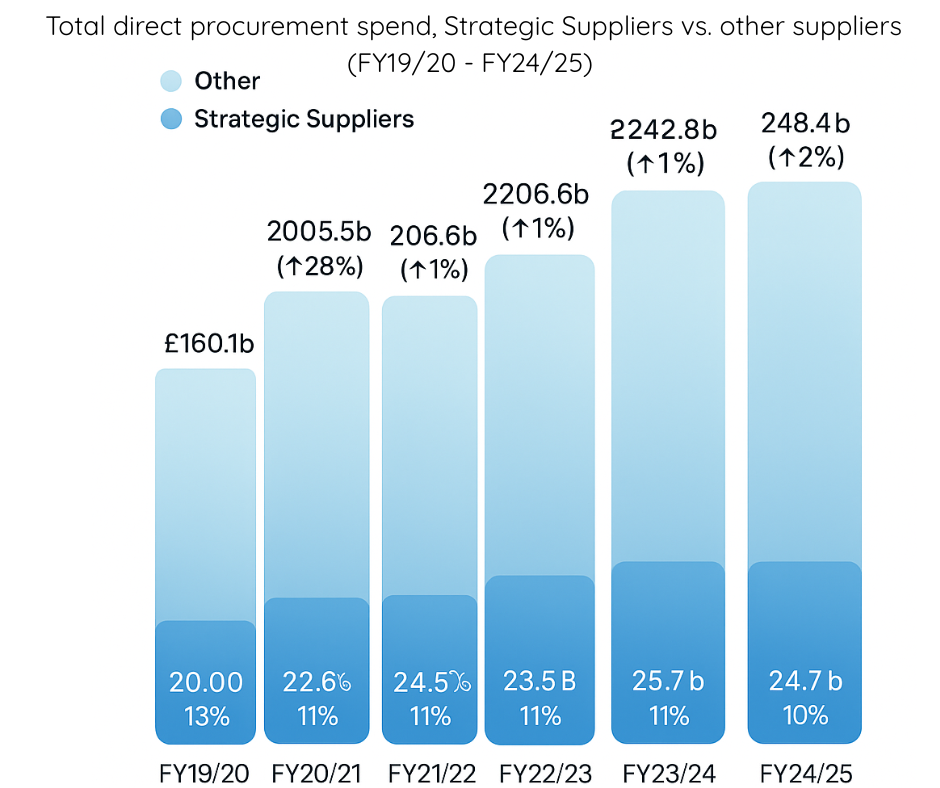 Total Direct Procurement Spend