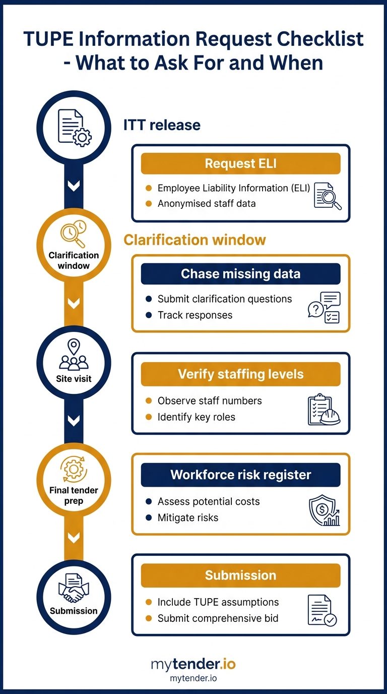 TUPE information request checklist for FM tenders