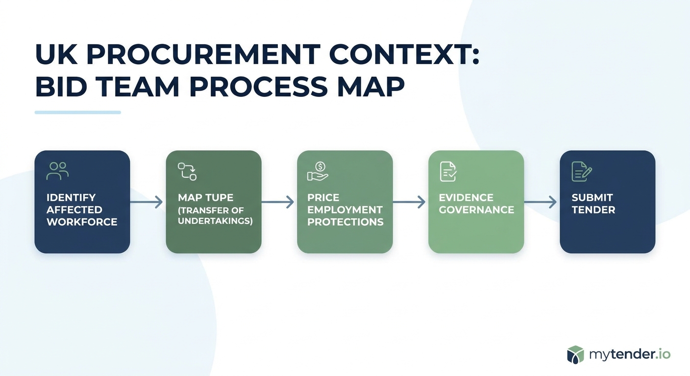 Process map showing how bid teams connect TUPE, workforce protections, pricing and submission evidence