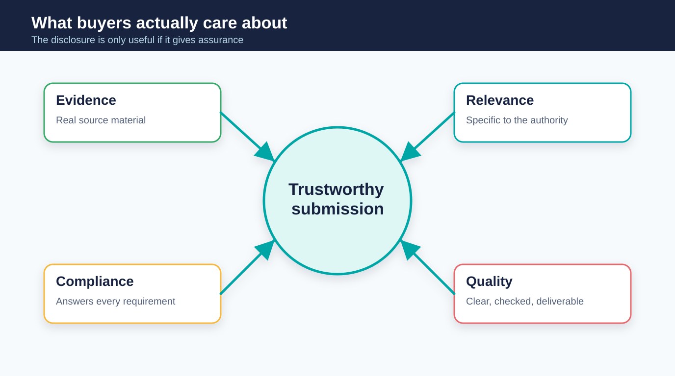 Evaluation lens for AI assisted tender responses showing evidence, relevance, quality and compliance