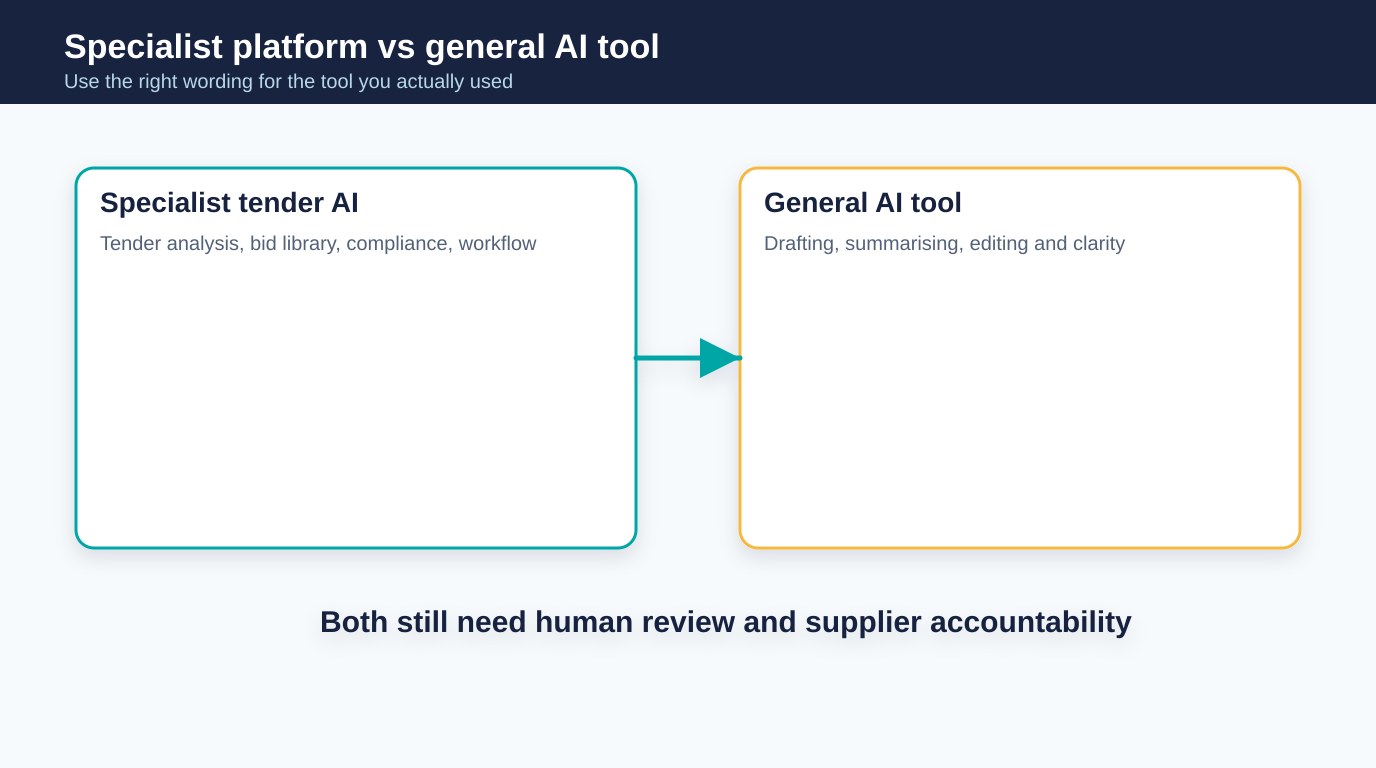 Comparison of specialist AI tender platform and general AI tools for bid disclosure answers