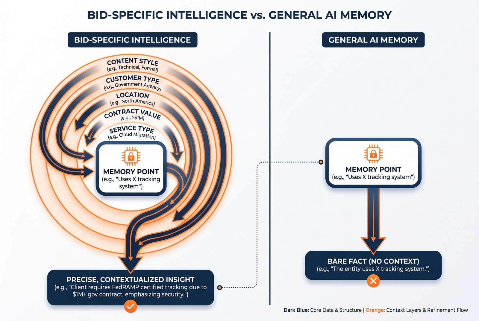 Flowchart showing how bid-specific intelligence layers context around each memory point