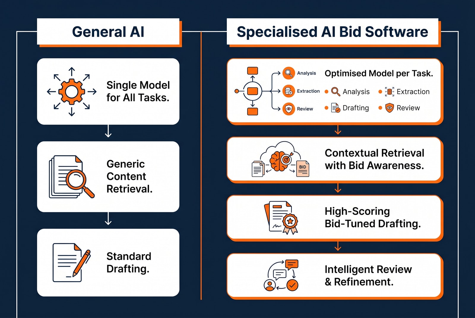 Diagram comparing general AI vs specialised AI bid writing capabilities